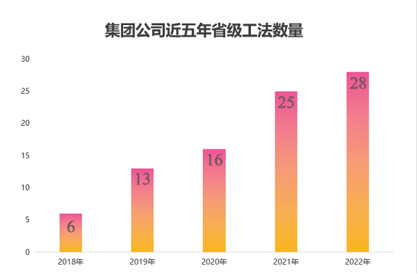 图2 华亿(中国)一站式服务平台近五年获得省级工法数量.png